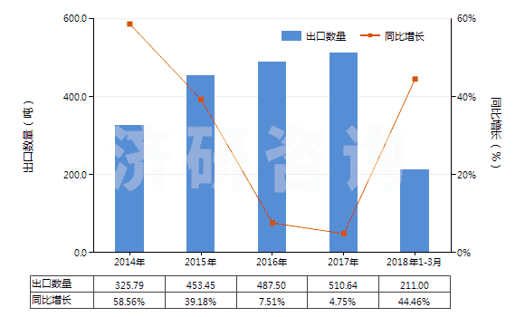 2014-2018年3月中國鈰（未相互混合或相互熔合）(HS28053015)出口量及增速統(tǒng)計